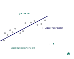 Linear regression and logistic regression: It's role in AI and Machine Learning