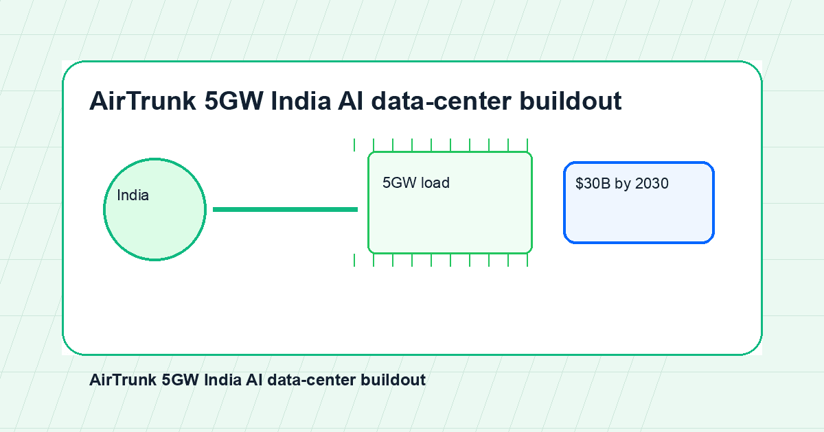 AirTrunk's $30B India Plan Shows AI Infrastructure Is Becoming Geography Strategy