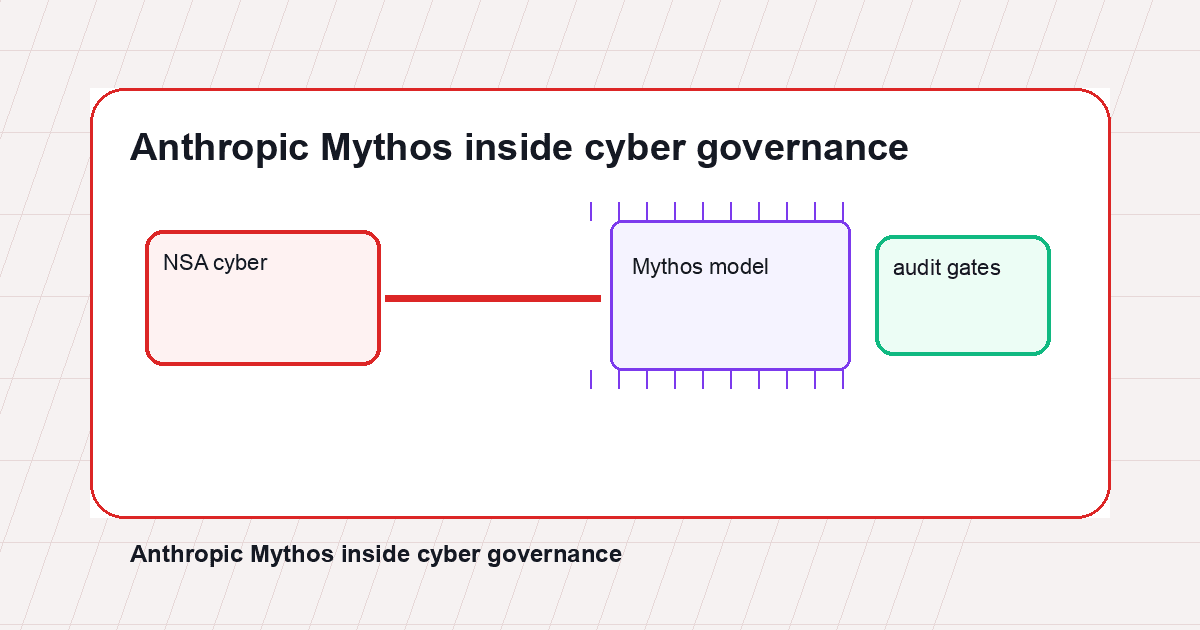 Anthropic Mythos at the NSA Puts Frontier Cyber Models Inside the Hardest Governance Test