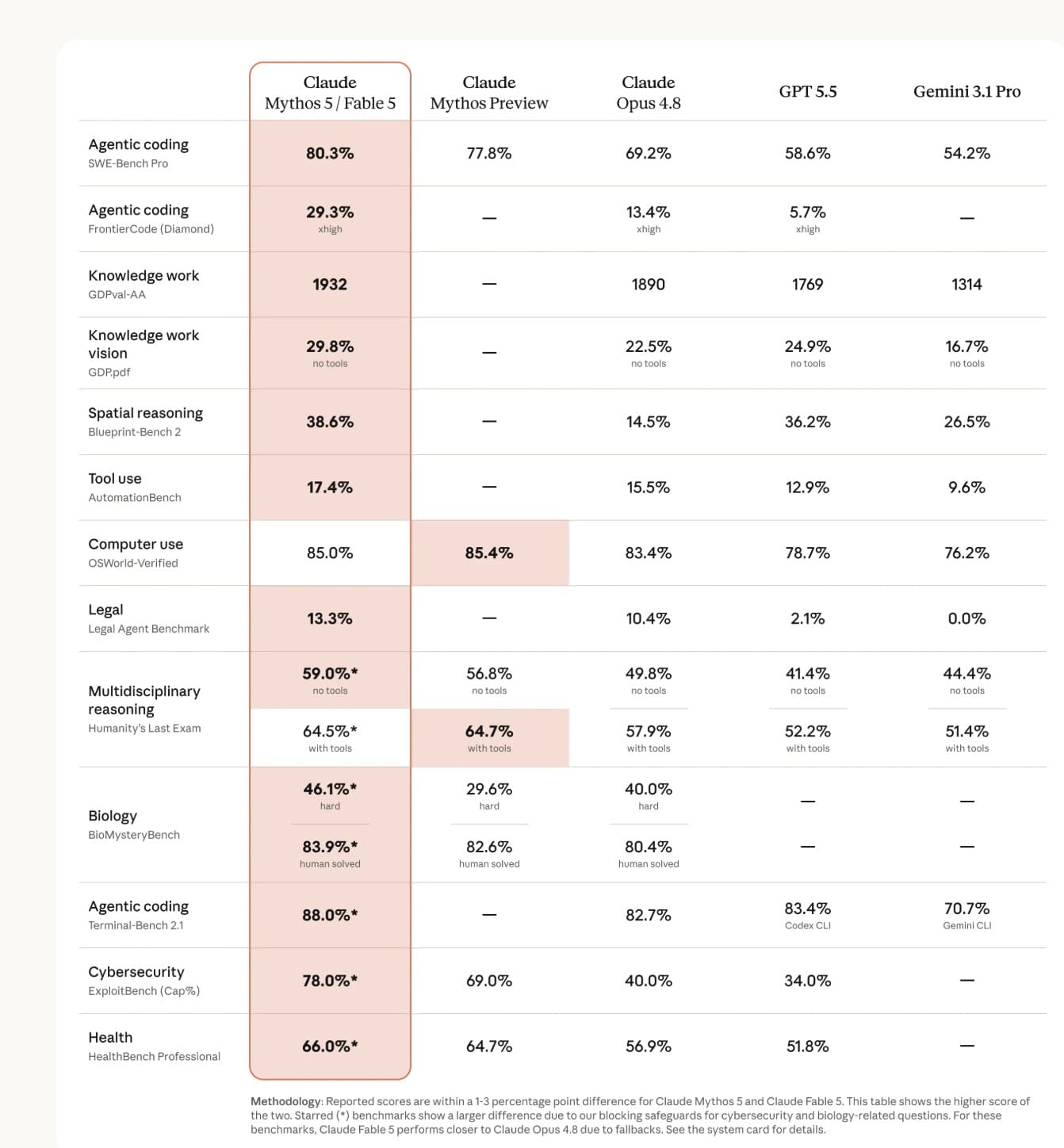 Claude Fable 5: What It Is, Benchmarks, Pricing, and Why It Matters