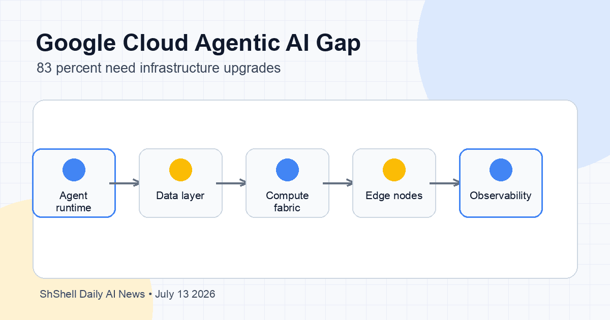 Google Cloud Says Agentic AI Is Outrunning Enterprise Infrastructure