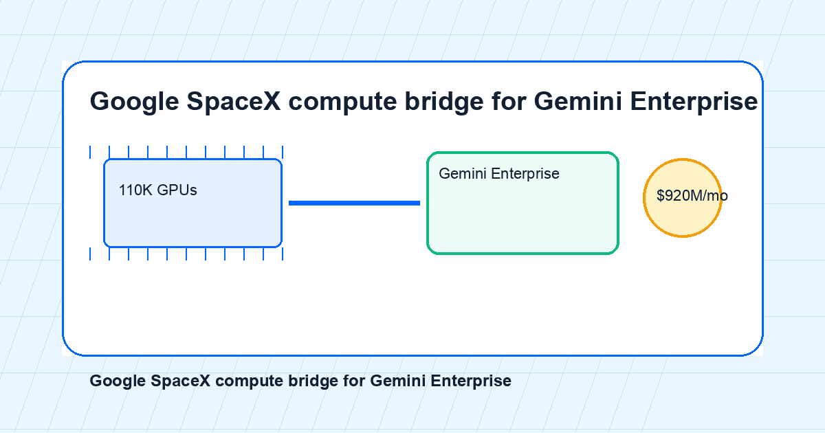 Google's $920M-a-Month SpaceX Compute Deal Turns Gemini Enterprise Into an Infrastructure Race