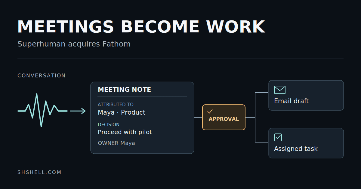 Superhuman Buys Fathom to Carry the Decision Beyond the Call
